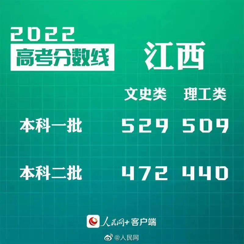 30省份公布2022高考分数线 北京、山东、湖北等高考分数线查询