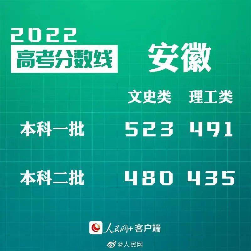 30省份公布2022高考分数线 北京、山东、湖北等高考分数线查询